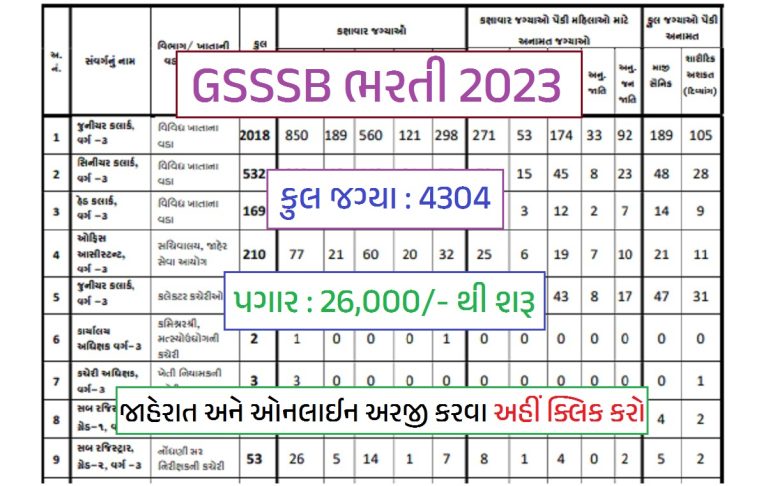 GSSSB Recruitment 2024