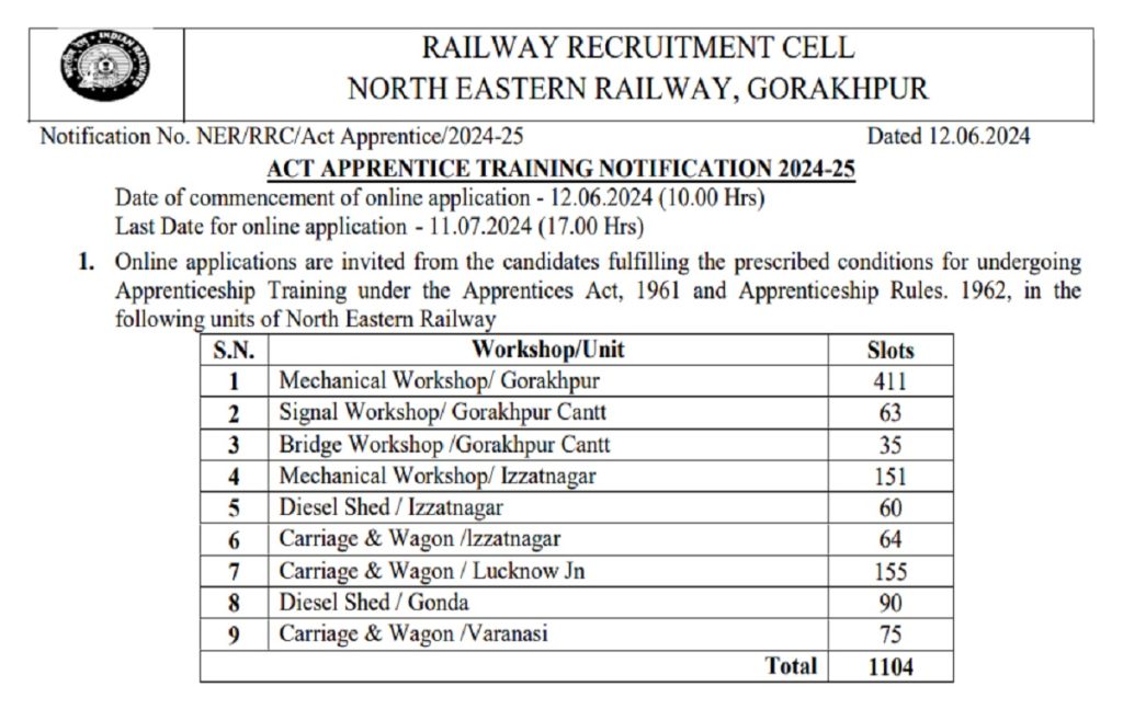 RRC NER Apprentice Recruitment 2024