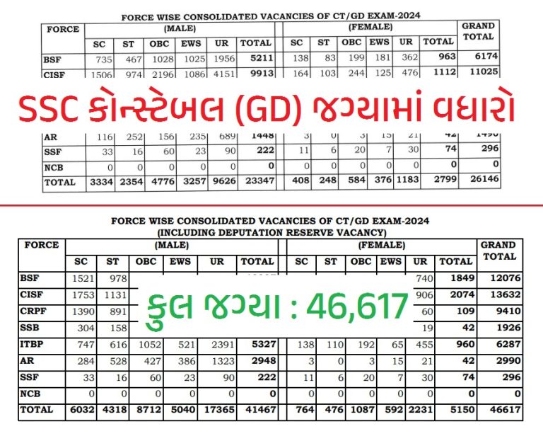 Revised Vacancy for SSC GD Constable Recruitment 2024