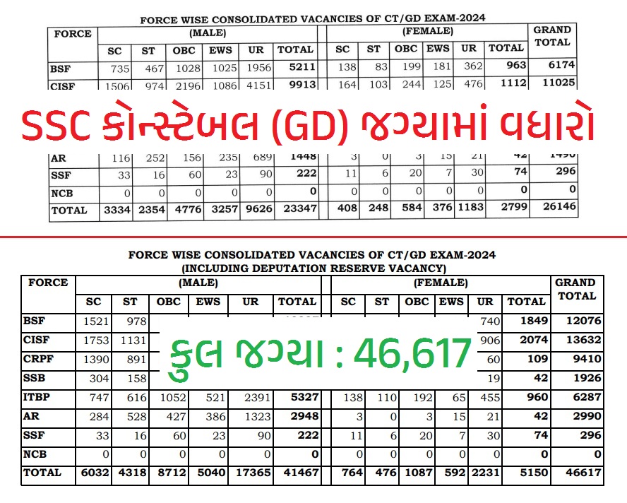 Revised Vacancy for SSC GD Constable Recruitment 2024