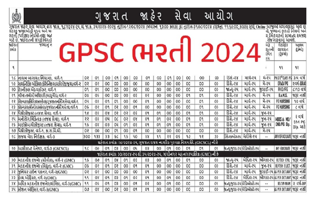 GPSC Recruitment 2024