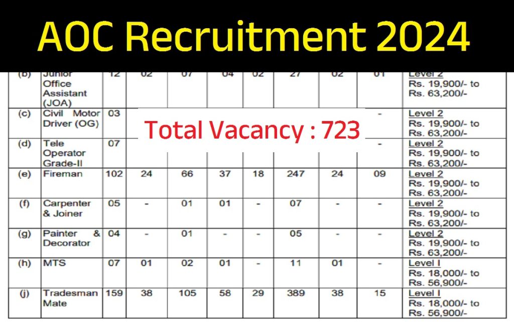 AOC Recruitment 2024